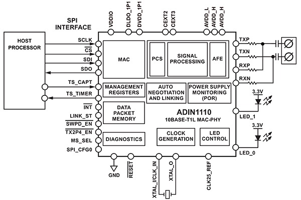 Diagram of Analog Devices ADIN1110 is a single-port 10BASE-T1L transceiver