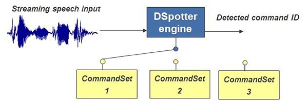 Image of DSpotter tool allows the creation of “CommandSets”
